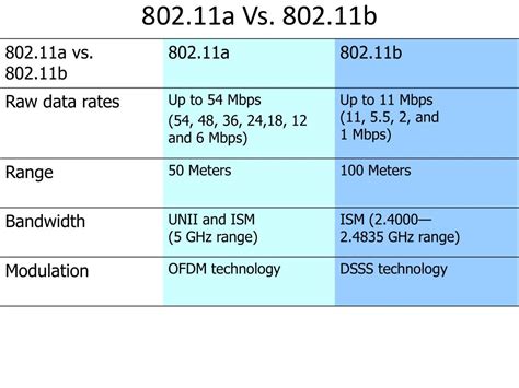 difference between 802.11a and 802.11b.